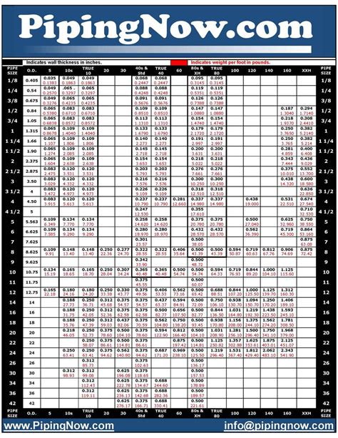 welded stainless steel pipe chart